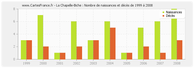 La Chapelle-Biche : Nombre de naissances et décès de 1999 à 2008